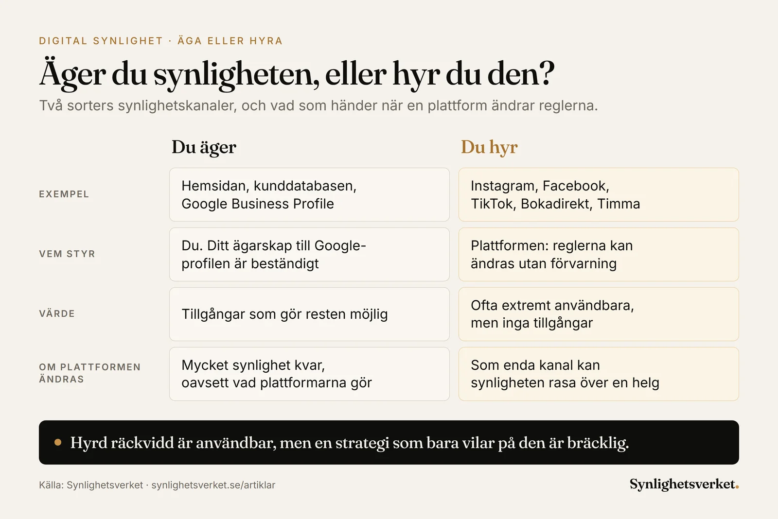 Jämförelse mellan synlighetskanaler ett lokalt företag äger, som hemsidan, kunddatabasen och Google Business Profile, och kanaler det hyr, som Instagram, Facebook, TikTok och Bokadirekt.
