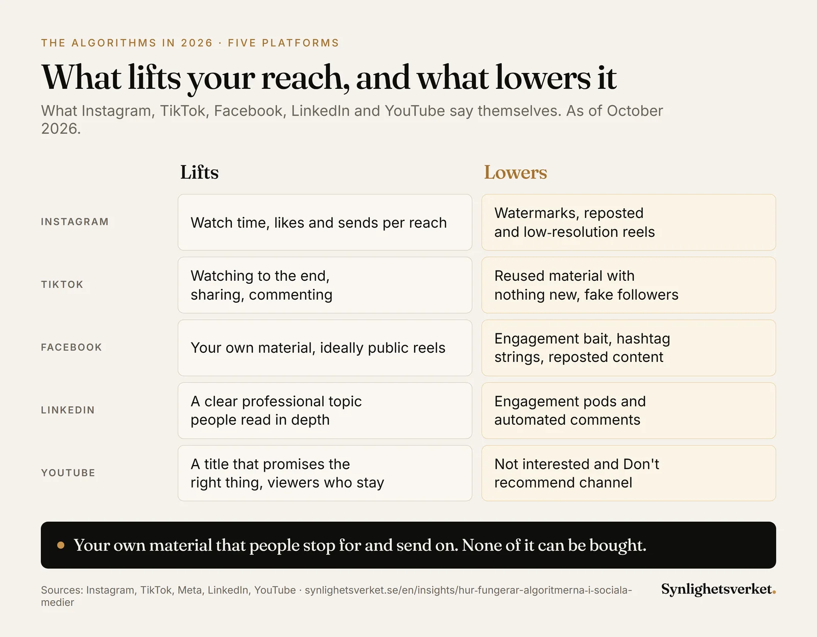 Comparison of what lifts and what lowers reach on Instagram, TikTok, Facebook, LinkedIn and YouTube in 2026, according to the platforms themselves. Watch time, shares and original material lift reach. Reposted content, watermarks and engagement bait lower it.