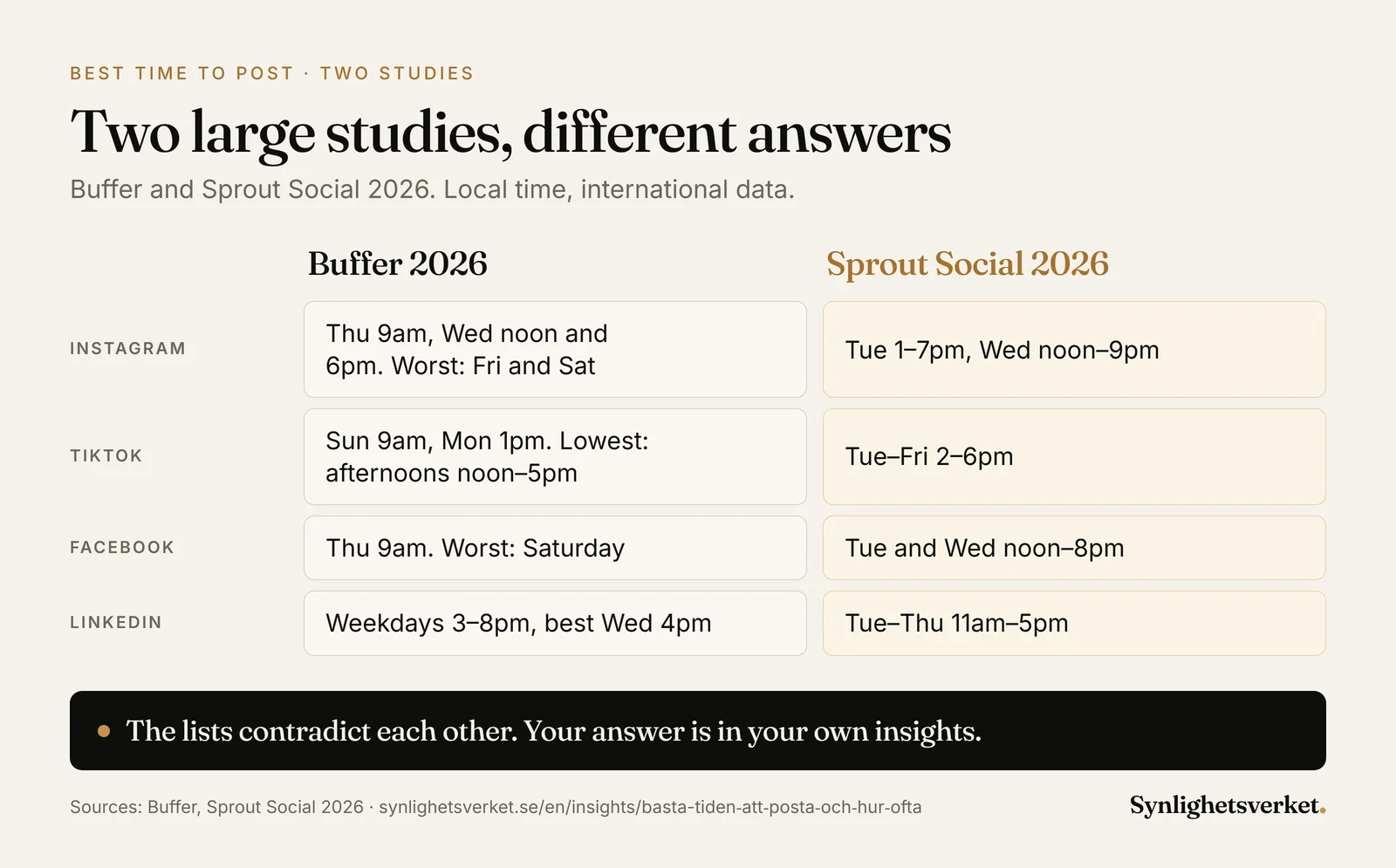Comparison of the best times to post according to Buffer and Sprout Social in 2026 for Instagram, TikTok, Facebook and LinkedIn. On TikTok, Buffer's weakest time, the afternoon, is the window Sprout Social names as best.