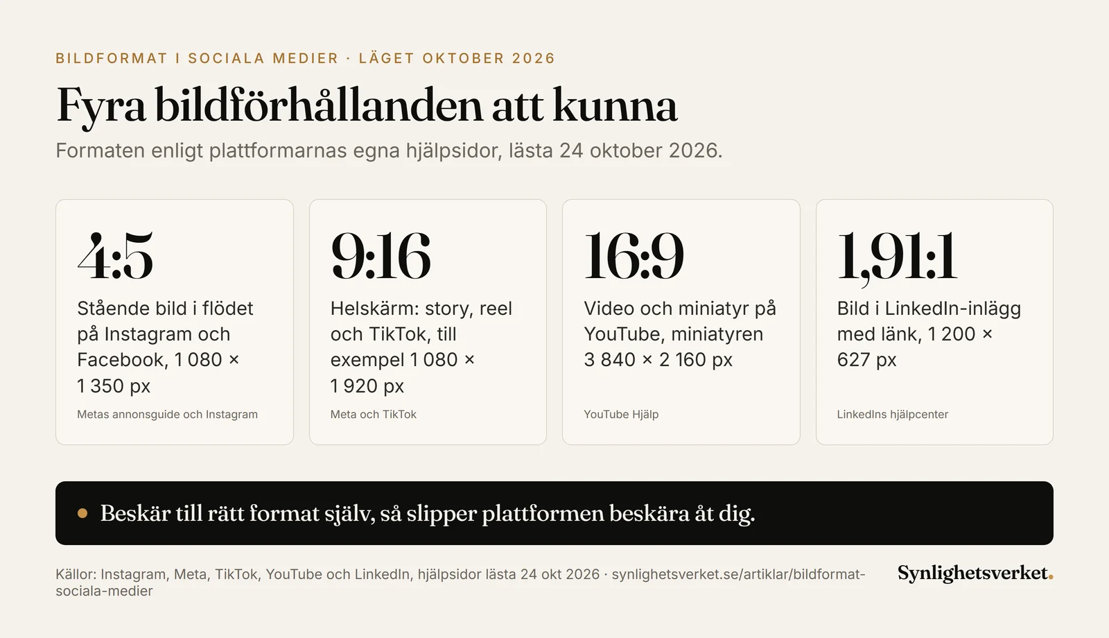 Fyra bildförhållanden för sociala medier, läget oktober 2026: 4:5 för stående bilder i flödet på Instagram och Facebook, 1 080 × 1 350 pixlar, enligt Metas annonsguide och Instagrams bredd på 1 080 pixlar. 9:16 för helskärm i story, reel och TikTok, till exempel 1 080 × 1 920 pixlar, enligt Meta och TikTok. 16:9 för video och miniatyr på YouTube, där miniatyren rekommenderas i 3 840 × 2 160 pixlar. 1,91:1 för bilder i LinkedIn-inlägg med länk, 1 200 × 627 pixlar.