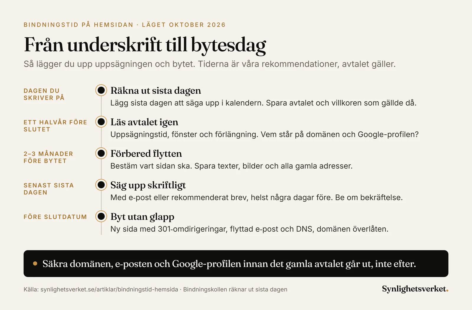 Tidslinje från underskrift till bytesdag för ett hemsideavtal med bindningstid: dagen du skriver på räknar du ut sista dagen att säga upp och sparar avtalet, ett halvår före periodens slut läser du avtalet igen och kontrollerar domänen och Google-profilen, 2–3 månader före bytet bestämmer du vart sidan ska och sparar texter, bilder och gamla adresser, senast sista dagen säger du upp skriftligt och ber om bekräftelse, och före slutdatum lanseras den nya sidan med 301-omdirigeringar, flyttad e-post och DNS och överlåten domän.