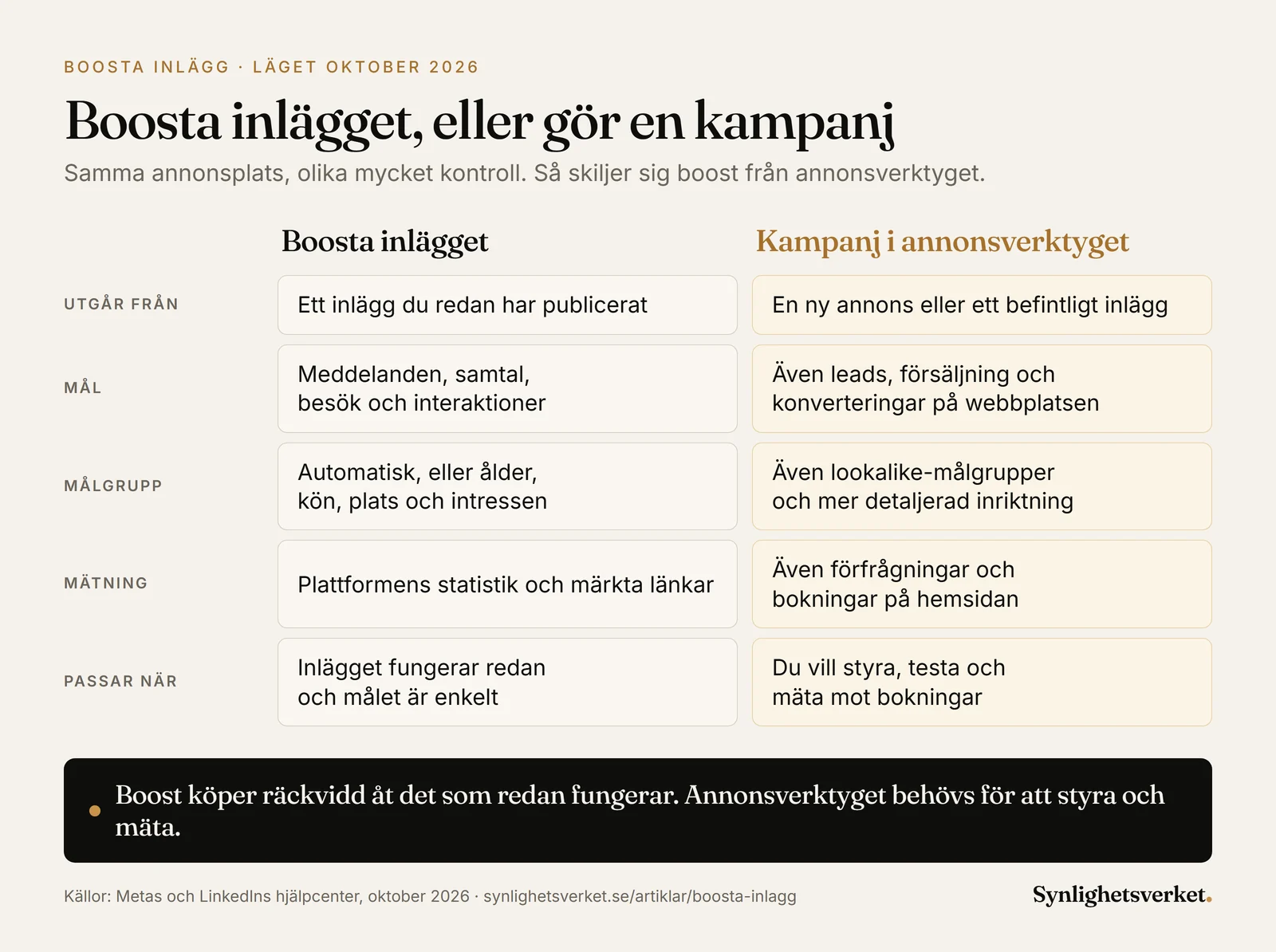 Jämförelse mellan att boosta ett inlägg och att göra en kampanj i annonsverktyget. Boost utgår från ett inlägg du redan har publicerat, har mål som meddelanden, samtal, besök och interaktioner, automatisk målgrupp eller ålder, kön, plats och intressen och mäts i plattformens statistik och med märkta länkar. Det passar när inlägget redan fungerar och målet är enkelt. Annonsverktyget utgår från en ny annons eller ett befintligt inlägg och lägger till leads, försäljning och konverteringar på webbplatsen, lookalike-målgrupper, mer detaljerad inriktning och mätning av förfrågningar och bokningar på hemsidan. Det passar när du vill styra, testa och mäta mot bokningar.