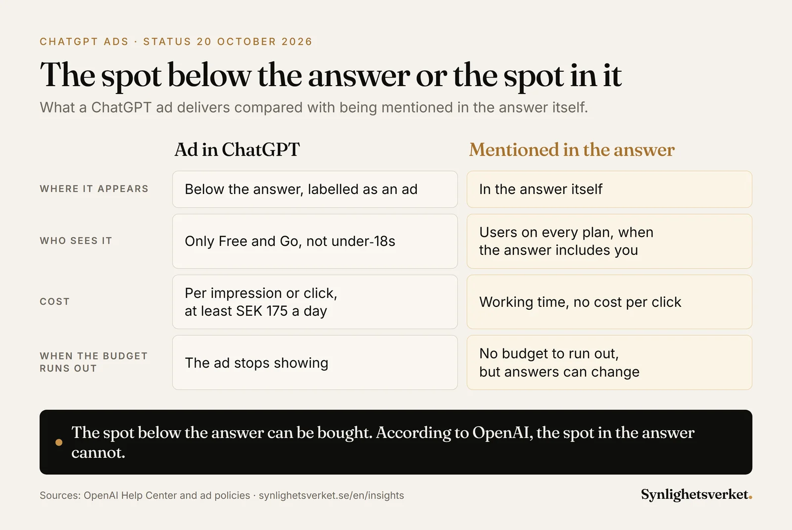 Comparison of a ChatGPT ad and being mentioned in the answer. The ad appears below the answer, labelled as an ad, only to users on the Free and Go plans who are not under 18, costs per impression or click with a minimum of SEK 175 a day and stops showing when the budget runs out. A mention sits in the answer itself, can be shown to users on every plan, costs working time but nothing per click and is not tied to any budget, although answers can change.