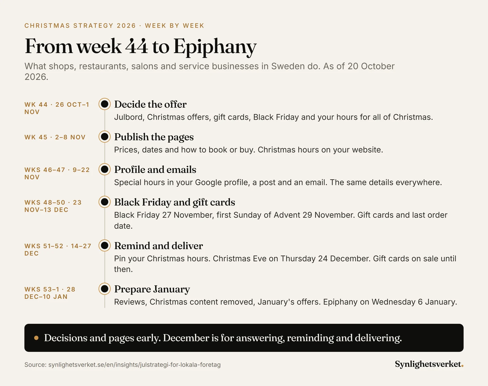 Week-by-week timeline for Christmas 2026 in Sweden: in week 44, decide on julbord, Christmas offers, gift cards, Black Friday and opening hours; in week 45, publish pages with prices and booking; in weeks 46–47, special hours in the Google profile, a post and an email; in weeks 48–50, Black Friday on 27 November, the first Sunday of Advent and gift cards; in weeks 51–52, pinned opening hours and Christmas Eve on Thursday 24 December; in weeks 53–1, reviews, Christmas content removed and January's offers.