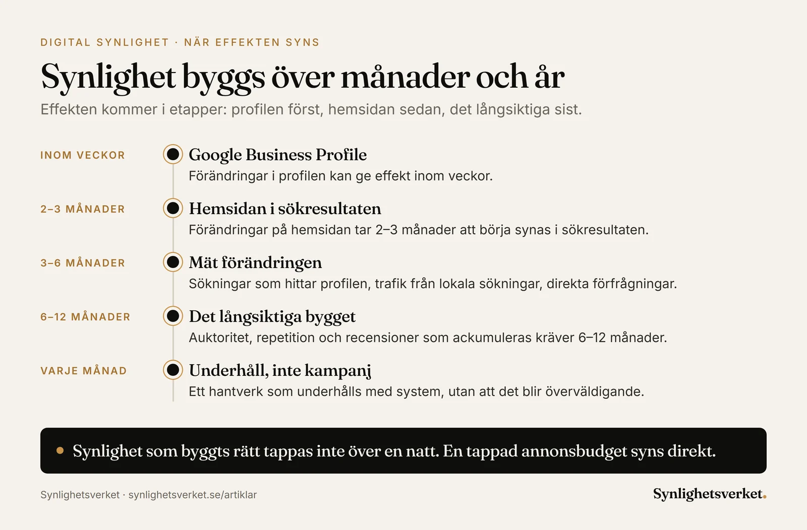 Tidslinje över när arbete med synlighet ger effekt för ett lokalt företag: Google Business Profile inom veckor, hemsidan efter 2–3 månader, mätning över 3–6 månader och långsiktiga effekter efter 6–12 månader.