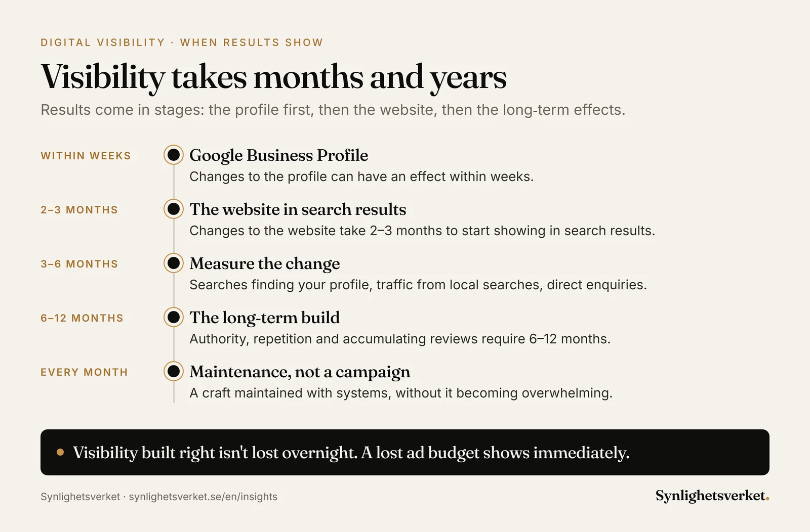 Timeline of when visibility work pays off for a local business: the Google Business Profile within weeks, the website after 2–3 months, measuring over 3–6 months and long-term effects after 6–12 months.