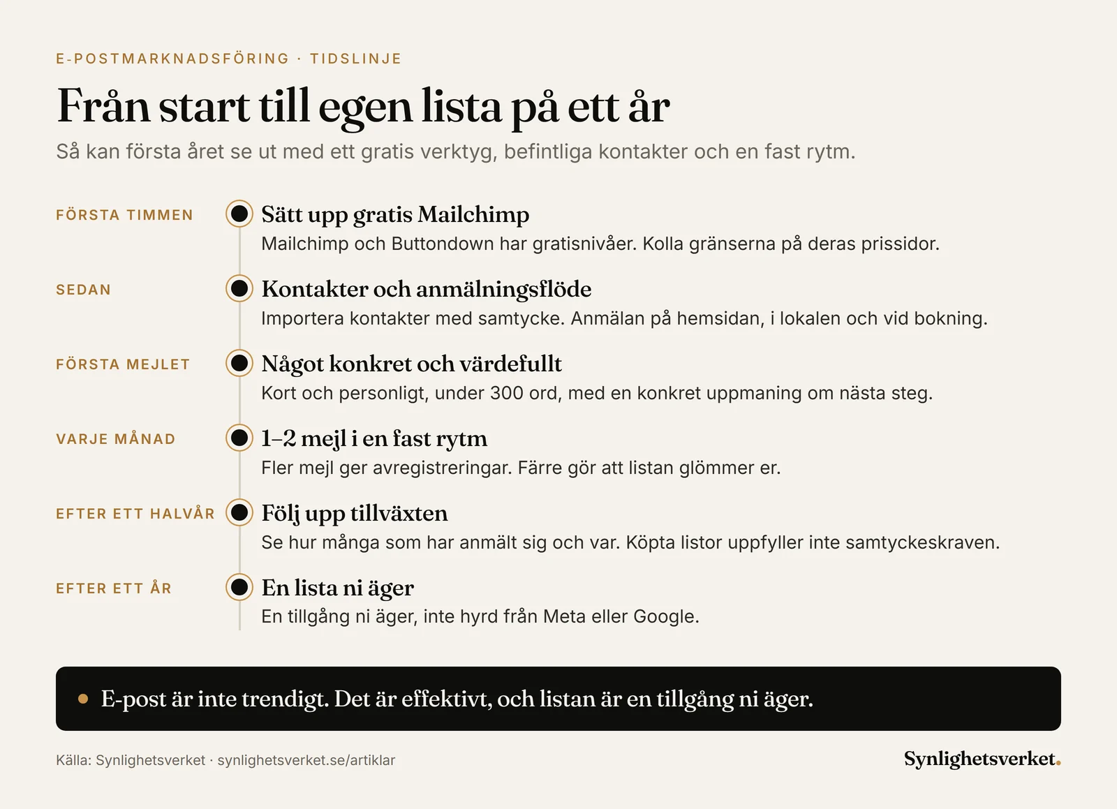 Tidslinje för e-postmarknadsföring: sätt upp ett gratis verktyg, importera kontakter med samtycke, skicka 1–2 mejl i månaden i en fast rytm och följ upp hur listan växer efter ett halvår och ett år.