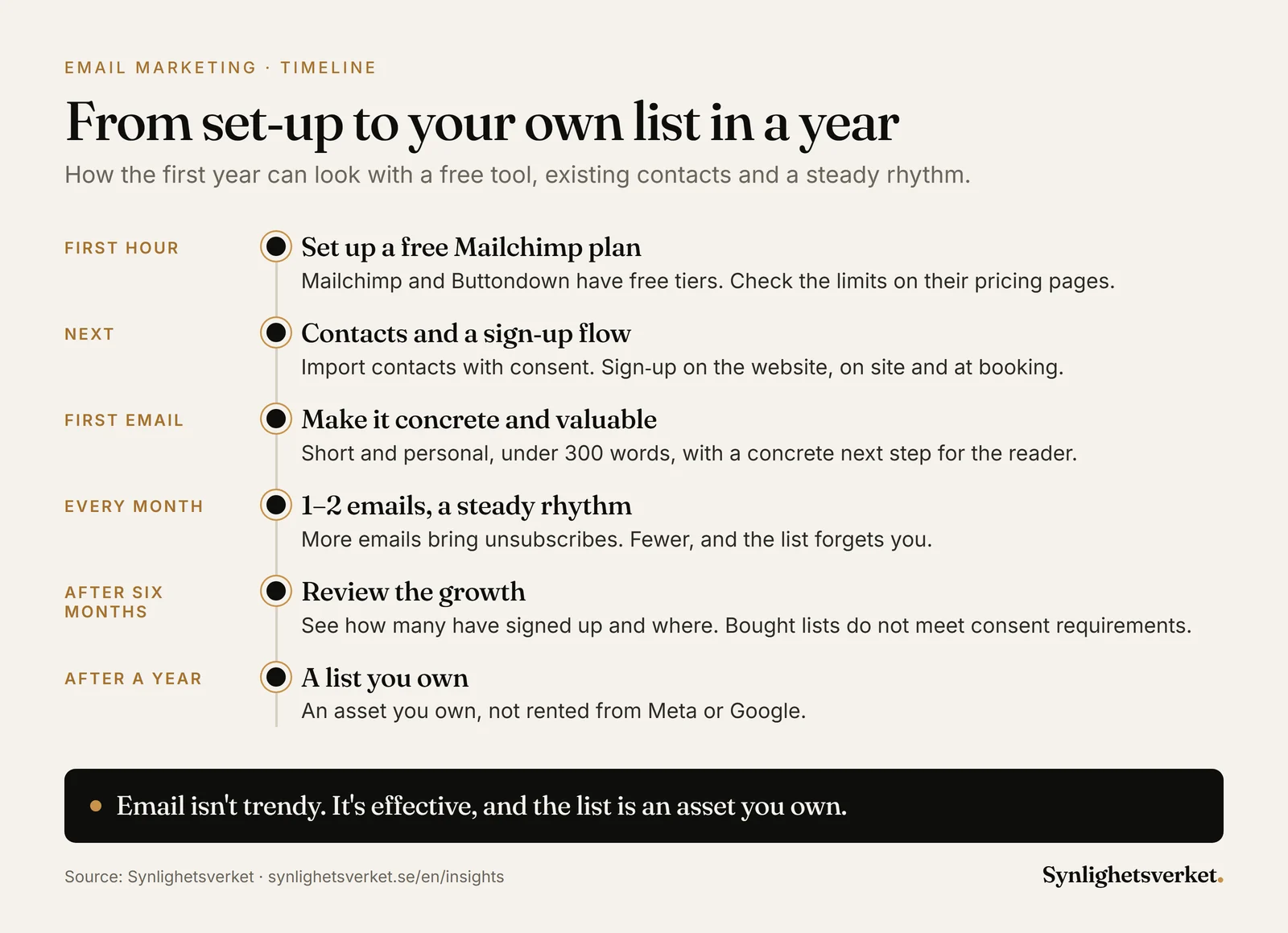 Email marketing timeline: set up a free tool, import contacts with consent, send 1–2 emails a month at a steady rhythm and review how the list grows after six months and a year.