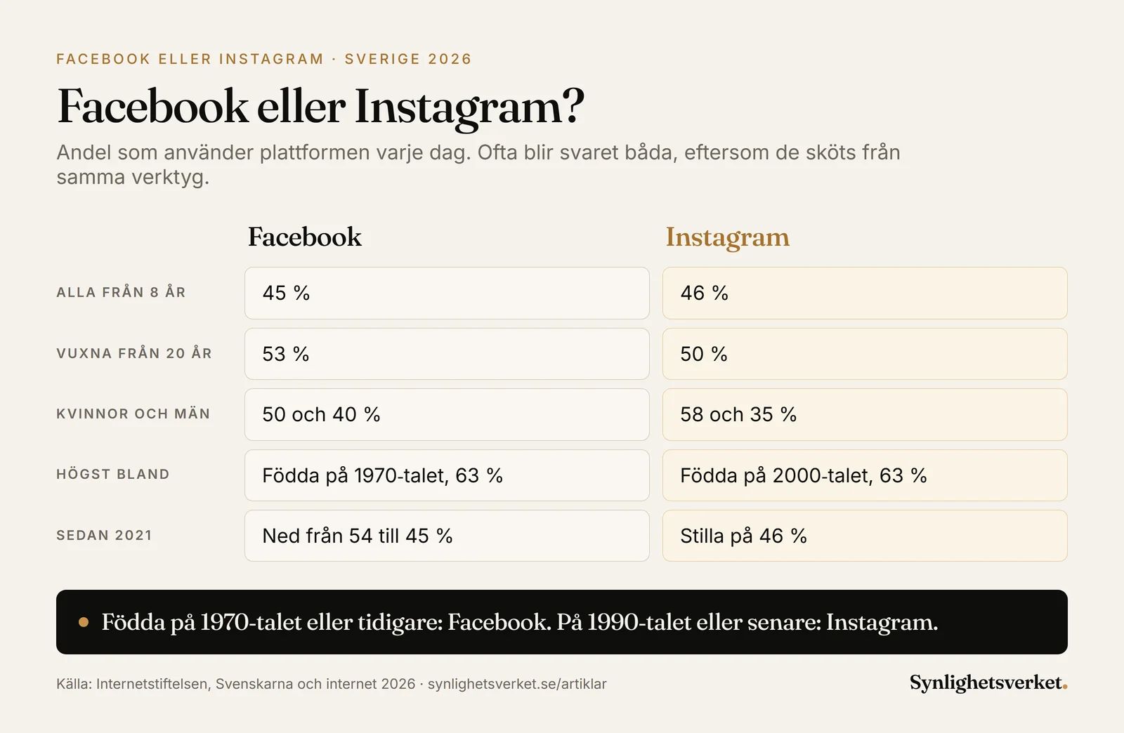 Jämförelse av daglig användning av Facebook och Instagram i Sverige 2026: alla från 8 år 45 mot 46 procent, vuxna från 20 år 53 mot 50, kvinnor 50 mot 58 och män 40 mot 35 procent. Facebook används mest av personer födda på 1970-talet och har minskat från 54 procent 2021, medan Instagram används mest av personer födda på 2000-talet och har legat stilla på 46 procent.
