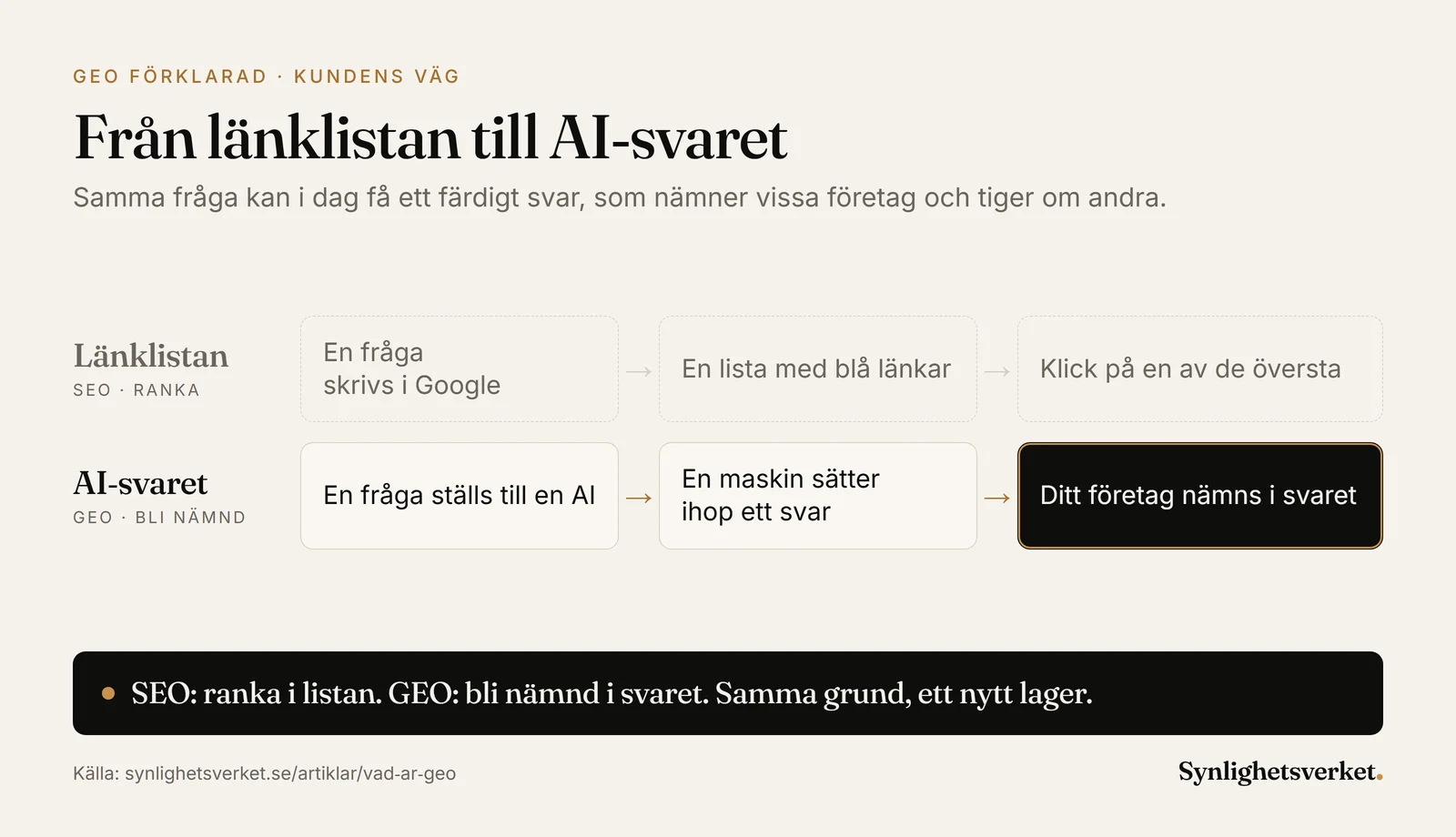 Diagram som jämför två vägar till en kund: med SEO leder en fråga i Google till en lista med blå länkar och ett klick; med GEO sätter en AI ihop ett svar som nämner ditt företag.
