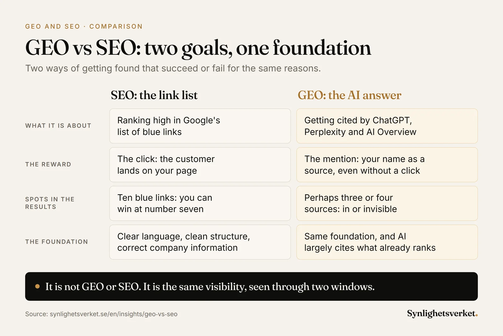 Comparison of SEO and GEO: SEO ranks among Google's ten blue links and is rewarded with clicks, GEO gets cited among perhaps three or four sources in AI answers and is rewarded with mentions. The foundation is the same.