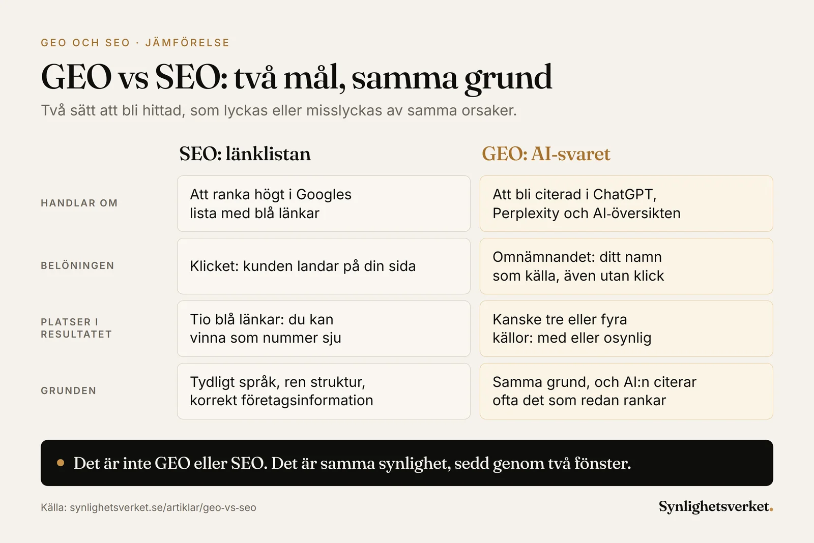 Jämförelse mellan SEO och GEO: SEO rankar i Googles tio blå länkar och belönas med klick, GEO blir citerad bland kanske tre eller fyra källor i AI-svar och belönas med omnämnanden. Grunden är densamma.