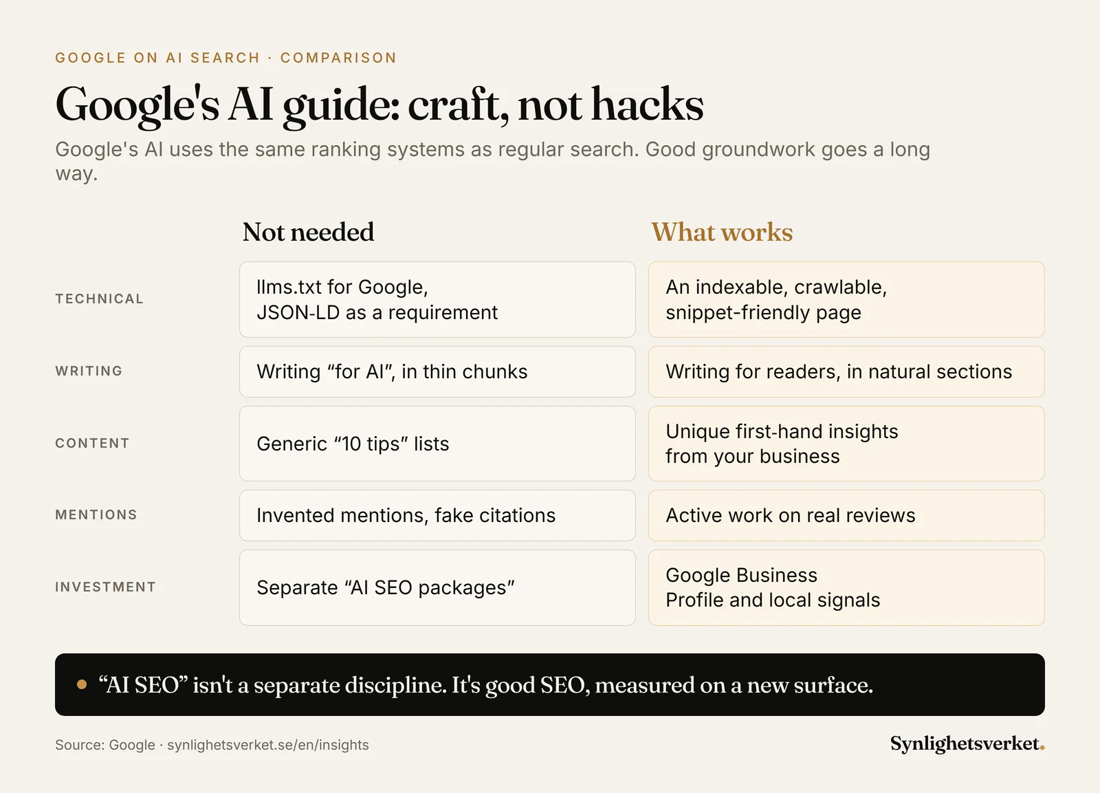 Comparison of what Google's guide on AI search optimisation says you don't need, such as llms.txt for Google and writing for AI, versus what works: an indexable page, first-hand content and Google Business Profile.
