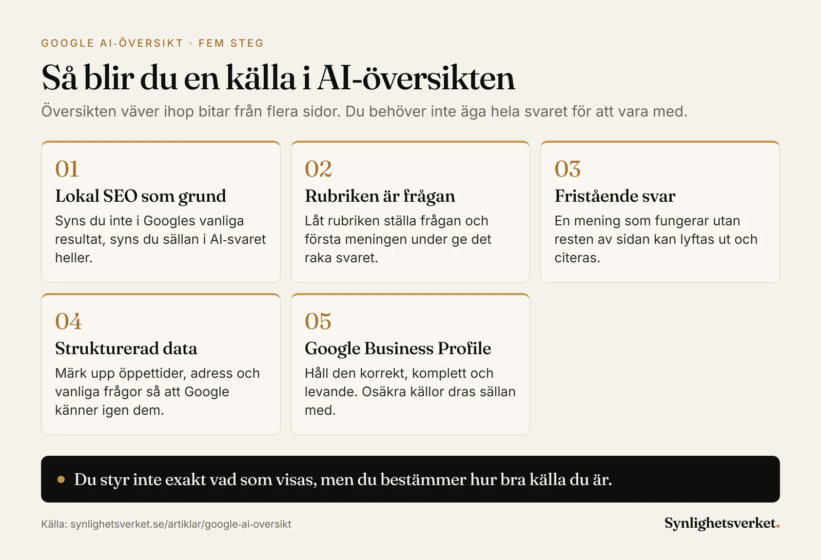 Diagram i fem steg för att bli en källa i Googles AI-översikt: lokal SEO som grund, rubriken som fråga, fristående svar, strukturerad data och en vårdad Google Business Profile.