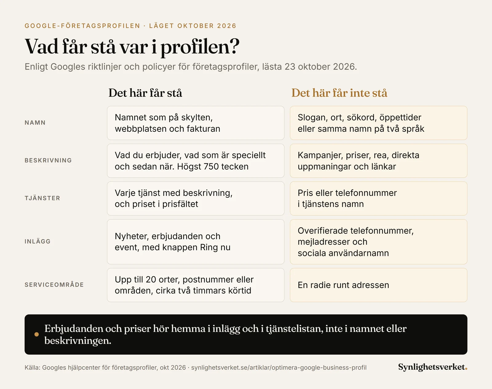Jämförelse av vad som får och inte får stå i olika fält i Google-företagsprofilen i oktober 2026: namnet ska vara som på skylten, webbplatsen och fakturan, utan slogan, ort, sökord, öppettider eller samma namn på två språk. Beskrivningen får vara högst 750 tecken om vad du erbjuder, vad som är speciellt och sedan när, utan kampanjer, priser, rea, direkta uppmaningar och länkar. Tjänster listas med beskrivning och priset i prisfältet, inte med pris eller telefonnummer i tjänstens namn. Inlägg får innehålla nyheter, erbjudanden och event med knappen Ring nu, men inte overifierade telefonnummer, mejladresser eller sociala användarnamn. Serviceområdet anges som upp till 20 orter, postnummer eller områden inom cirka två timmars körtid, inte som en radie runt adressen.