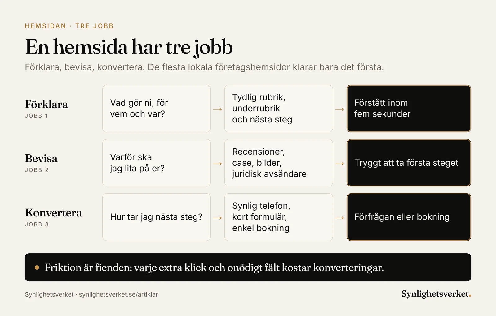 Diagram över hemsidans tre jobb: förklara vad ni gör, för vem och var inom fem sekunder, bevisa med recensioner, case och bilder, och konvertera med synlig telefon, kort formulär och enkel bokning.