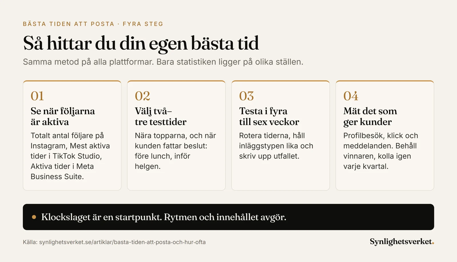 Fyra steg för att hitta företagets bästa tid att posta: se när följarna är aktiva i plattformens statistik, välj två eller tre testtider, testa i fyra till sex veckor och mät profilbesök, klick och meddelanden.