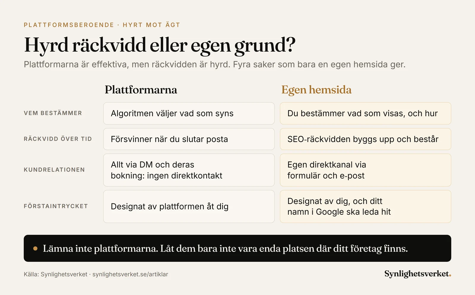 Jämförelse mellan plattformar som Instagram och Bokadirekt och en egen hemsida: vem som bestämmer, räckvidd över tid, relationen till kunden och förstaintrycket när någon söker på företagsnamnet