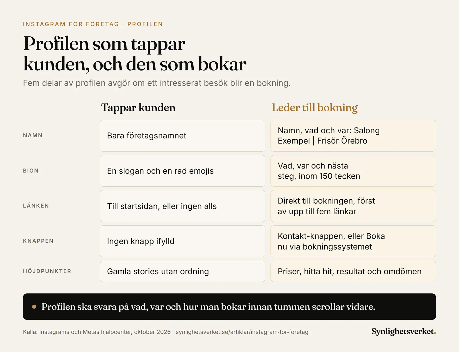 Jämförelse mellan en Instagram-profil som tappar kunden och en som leder till bokning: namnet säger vad och var, bion har sökord och nästa steg inom 150 tecken, länken går direkt till bokningen, Kontakt- eller Boka nu-knappen är ifylld och höjdpunkterna svarar på vanliga frågor.