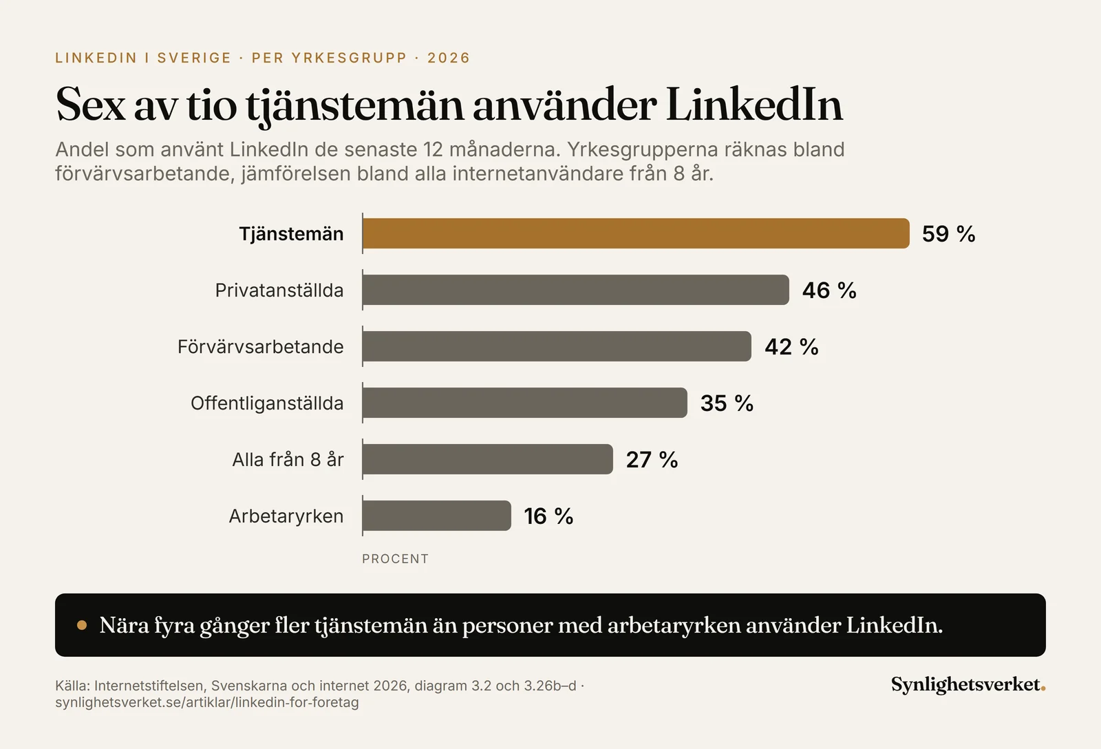 Stapeldiagram över hur stor andel som använt LinkedIn det senaste året i Sverige 2026: tjänstemän 59 procent, privatanställda 46, förvärvsarbetande 42, offentliganställda 35, alla internetanvändare från 8 år 27 och personer med arbetaryrken 16 procent.