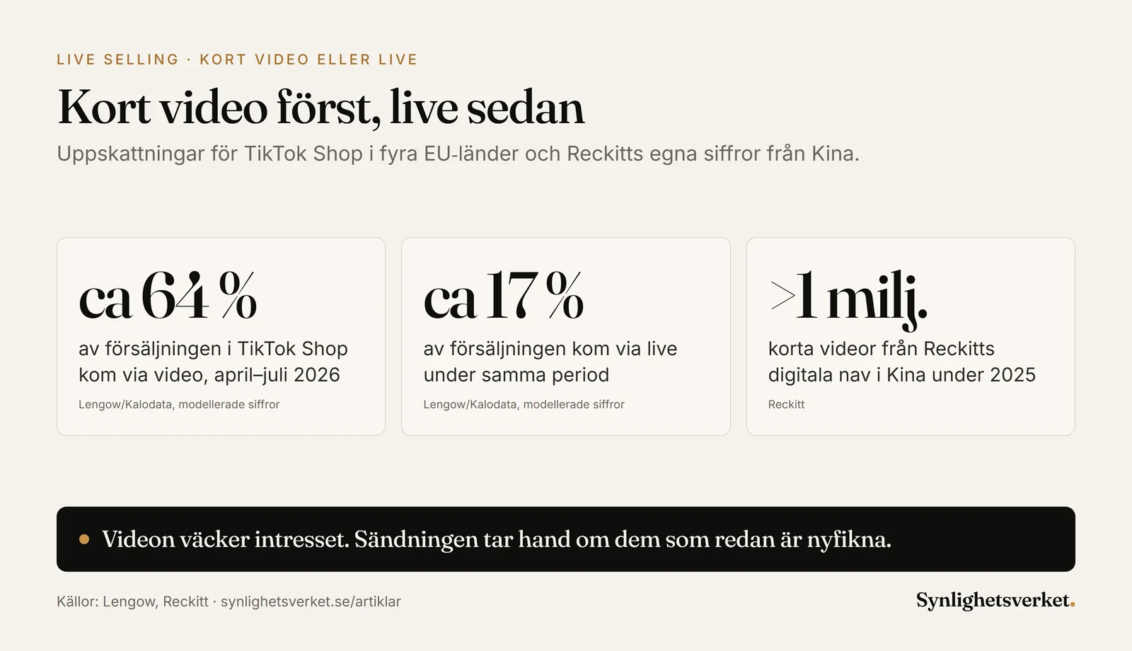 Nyckeltal om live selling: uppskattningsvis 64 procent av TikTok Shop-försäljningen i fyra EU-länder kom via video och 17 procent via live. Reckitt gjorde över en miljon korta videor i Kina 2025.
