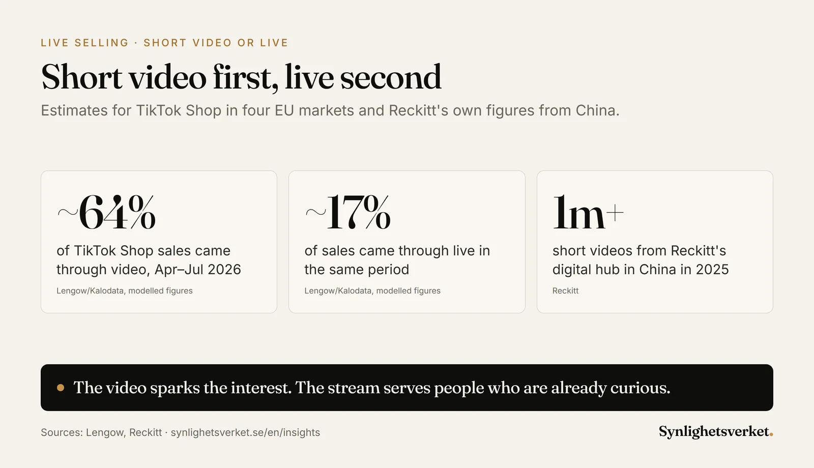 Key figures on live selling: an estimated 64 percent of TikTok Shop sales in four EU markets came through video and 17 percent through live. Reckitt made more than a million short videos in China in 2025.