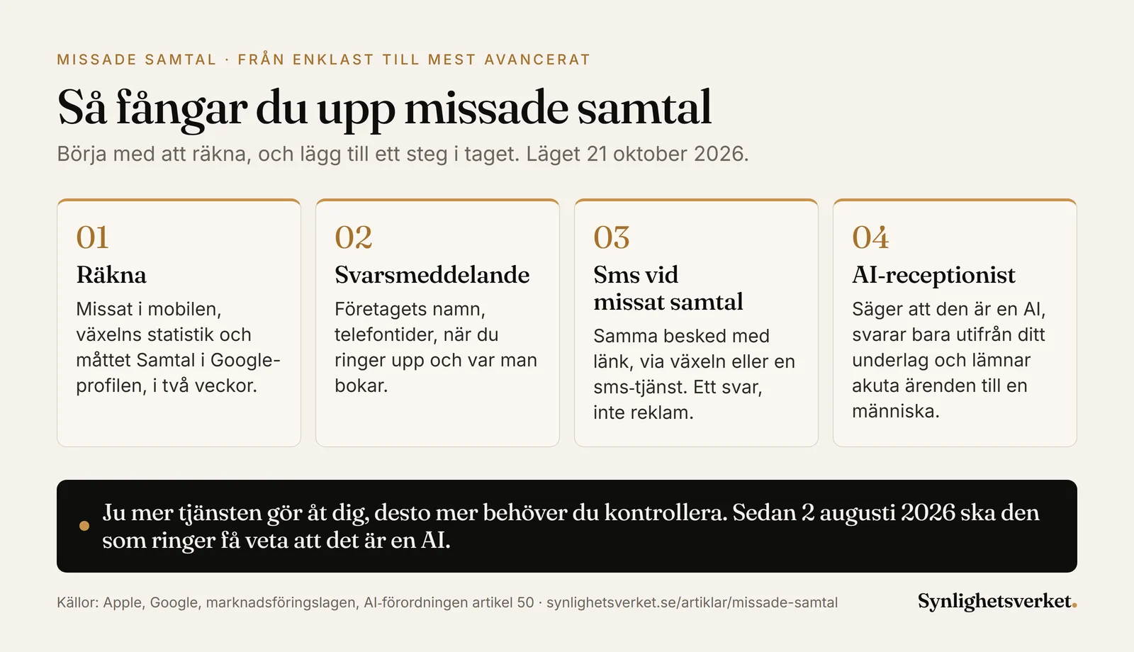 Diagram i fyra steg för att fånga upp missade samtal, från enklast till mest avancerat: räkna missade samtal i mobilen, i växelns statistik och med måttet Samtal i Google-profilen under två veckor, ett svarsmeddelande med företagets namn, telefontider, när du ringer upp och var man bokar, ett automatiskt sms med samma besked och en länk via växeln eller en sms-tjänst, och en AI-receptionist som säger att den är en AI, bara svarar utifrån företagets underlag och lämnar akuta ärenden till en människa.