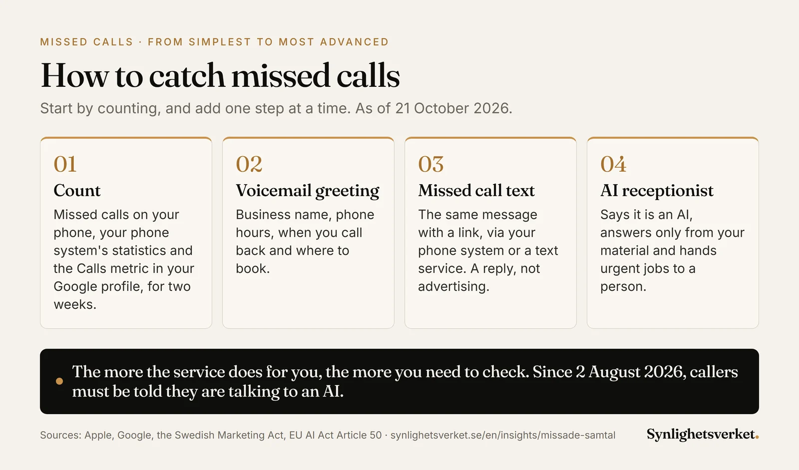 Four-step diagram for catching missed calls, from simplest to most advanced: count missed calls on your phone, in your phone system's statistics and with the Calls metric in your Google profile for two weeks, a voicemail greeting with the business name, phone hours, when you call back and where to book, an automatic text with the same message and a link via your phone system or a text service, and an AI receptionist that says it is an AI, answers only from the business's own material and hands urgent jobs to a person.
