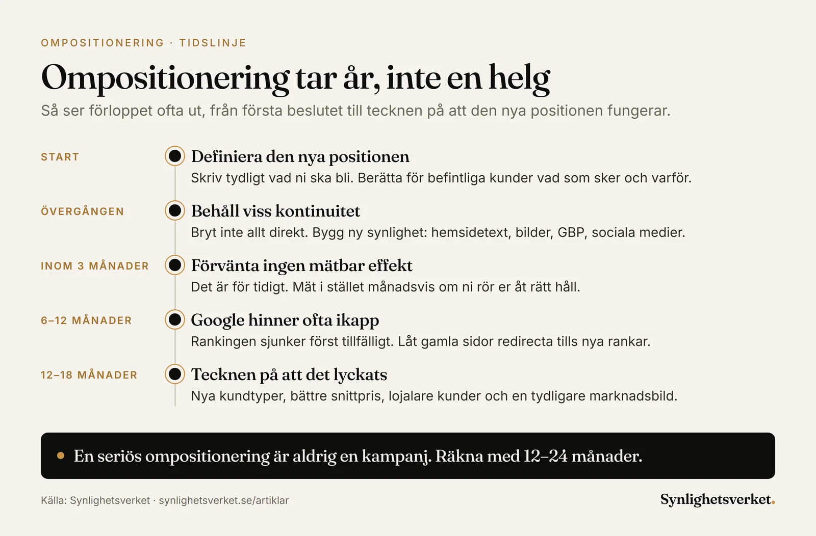 Tidslinje över en ompositionering: definiera positionen, behåll kontinuitet, förvänta ingen mätbar effekt inom tre månader, Google hinner ofta ikapp efter 6–12 månader och tecken på lyckat resultat efter 12–18 månader.