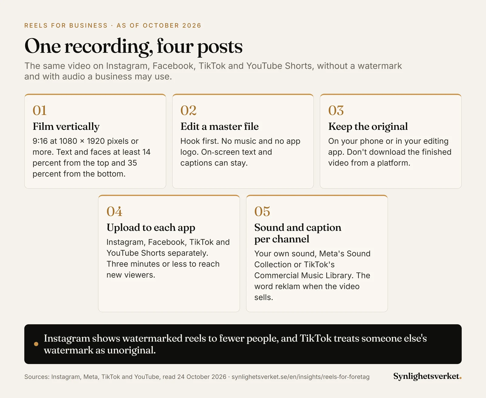 Five-step diagram showing how one recording becomes four posts on Instagram, Facebook, TikTok and YouTube Shorts: film vertically in 9:16 at 1080 × 1920 pixels or more with text and faces at least 14 percent from the top and 35 percent from the bottom, edit a master file with the hook first and without music or an app logo, keep the original on your phone or in your editing app instead of downloading the finished video from a platform, upload to each app separately and keep the video to three minutes or less to reach new viewers, and add sound and caption in each channel using your own sound, Meta's Sound Collection or TikTok's Commercial Music Library, with the Swedish word reklam (advertising) when the video sells.