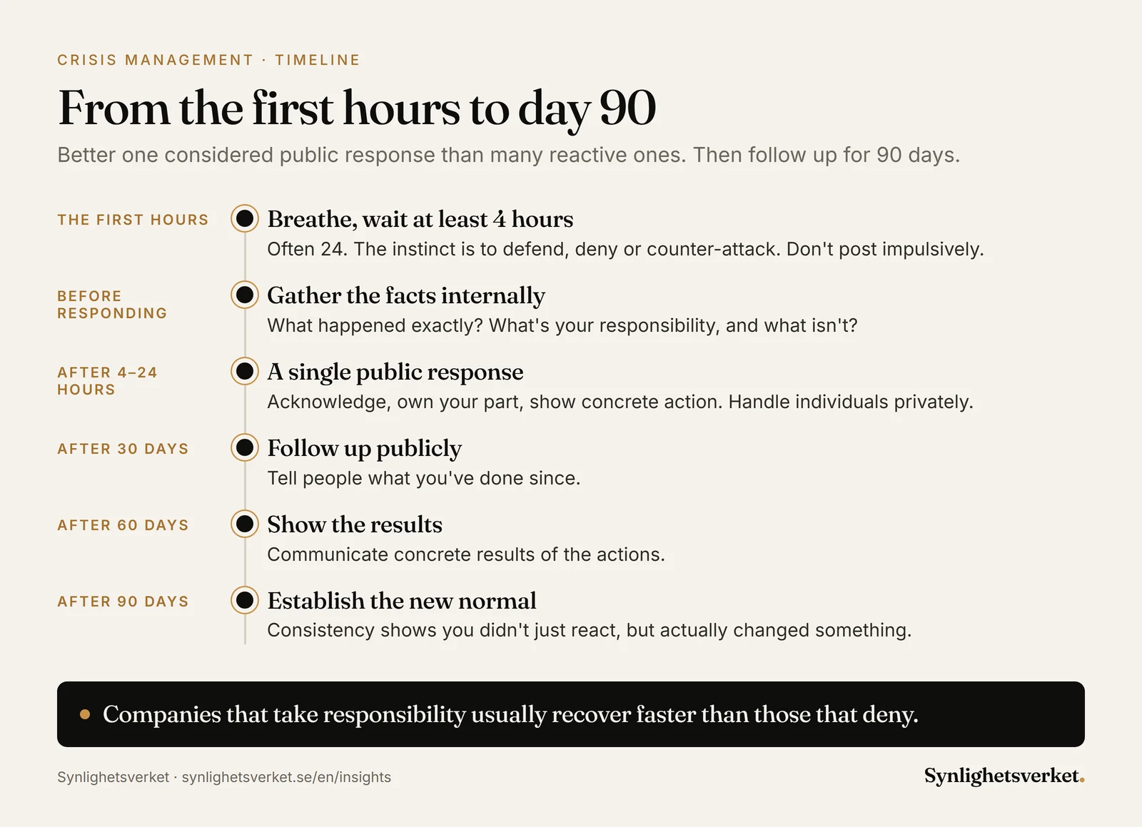 Timeline for crisis management in a PR incident: breathe and wait at least 4 hours, gather the facts internally, make a single public response after 4–24 hours, then follow up after 30, 60 and 90 days.