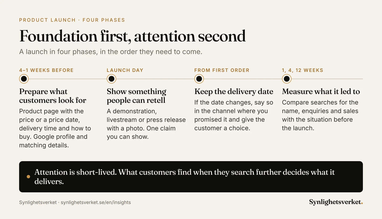 Four-phase timeline for a product launch: four to one weeks before, a product page with the price or when it will be announced, an updated Google profile and the same details everywhere; on launch day, a demonstration, livestream or press release with one claim you can show; from the first order, keeping the delivery date; and after 1, 4 and 12 weeks, measuring searches, enquiries and sales.