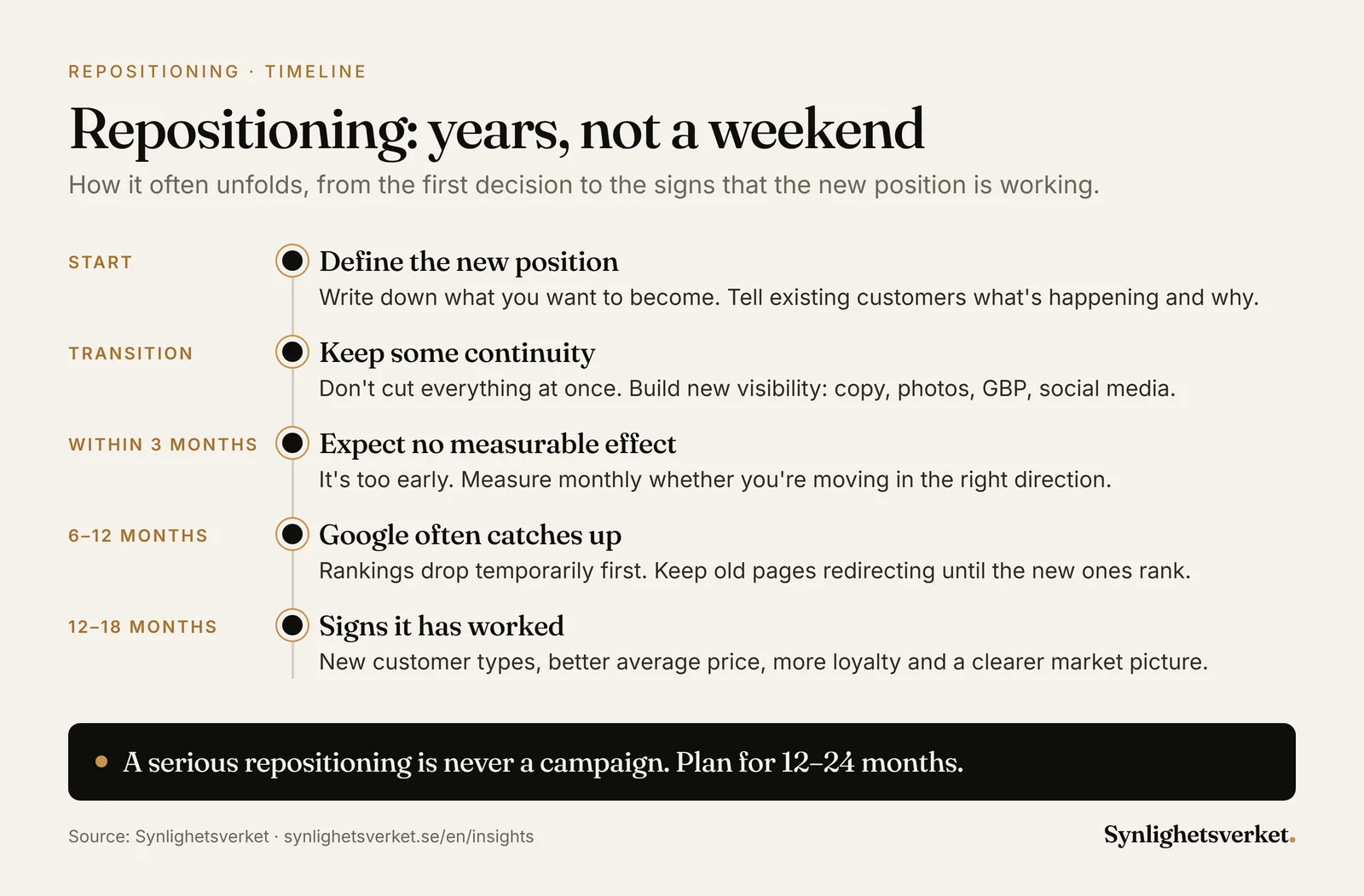 Timeline of a repositioning: define the position, keep some continuity, expect no measurable effect within three months, Google often catches up after 6–12 months and signs of success after 12–18 months.