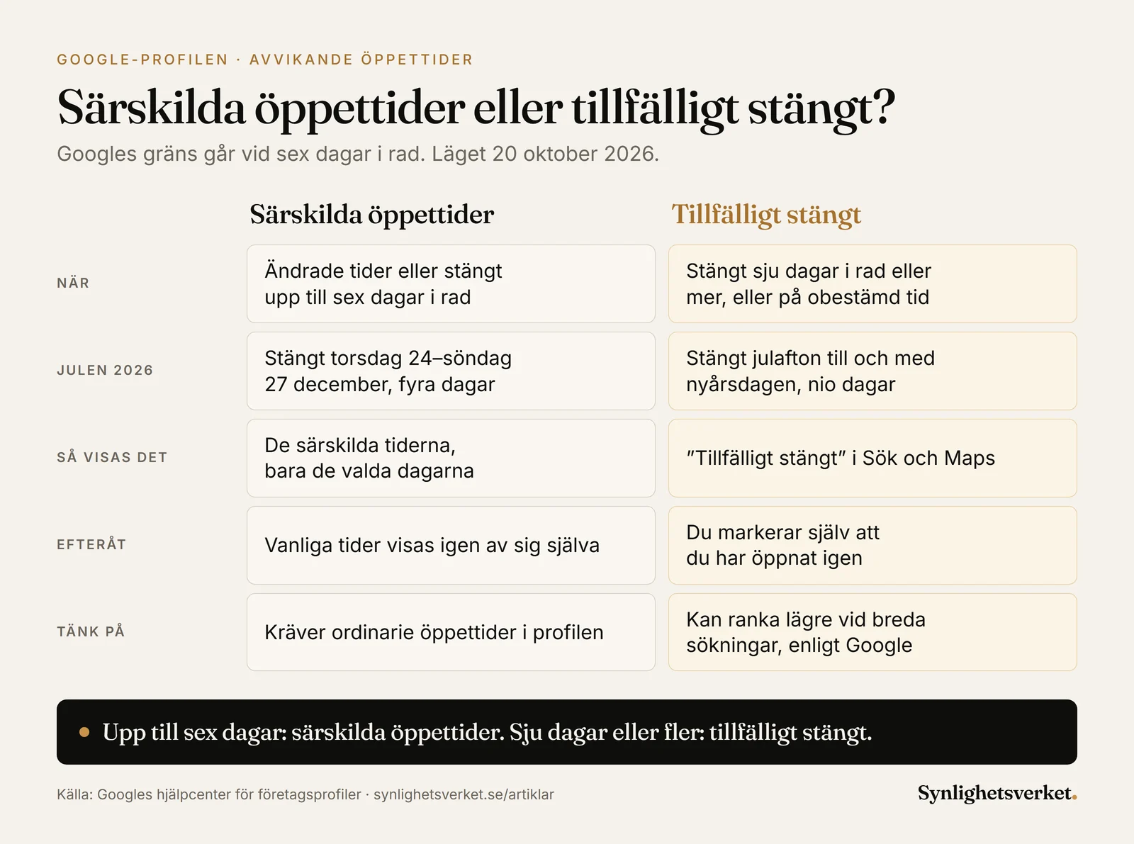 Jämförelse mellan särskilda öppettider och tillfälligt stängt i Google-profilen: särskilda öppettider gäller upp till sex dagar i rad, till exempel stängt 24–27 december 2026, visas bara de valda dagarna och kräver ordinarie öppettider. Tillfälligt stängt gäller sju dagar eller mer, till exempel julafton till nyårsdagen, visas som tillfälligt stängt i Sök och Maps, måste öppnas igen manuellt och kan ranka lägre vid breda sökningar.