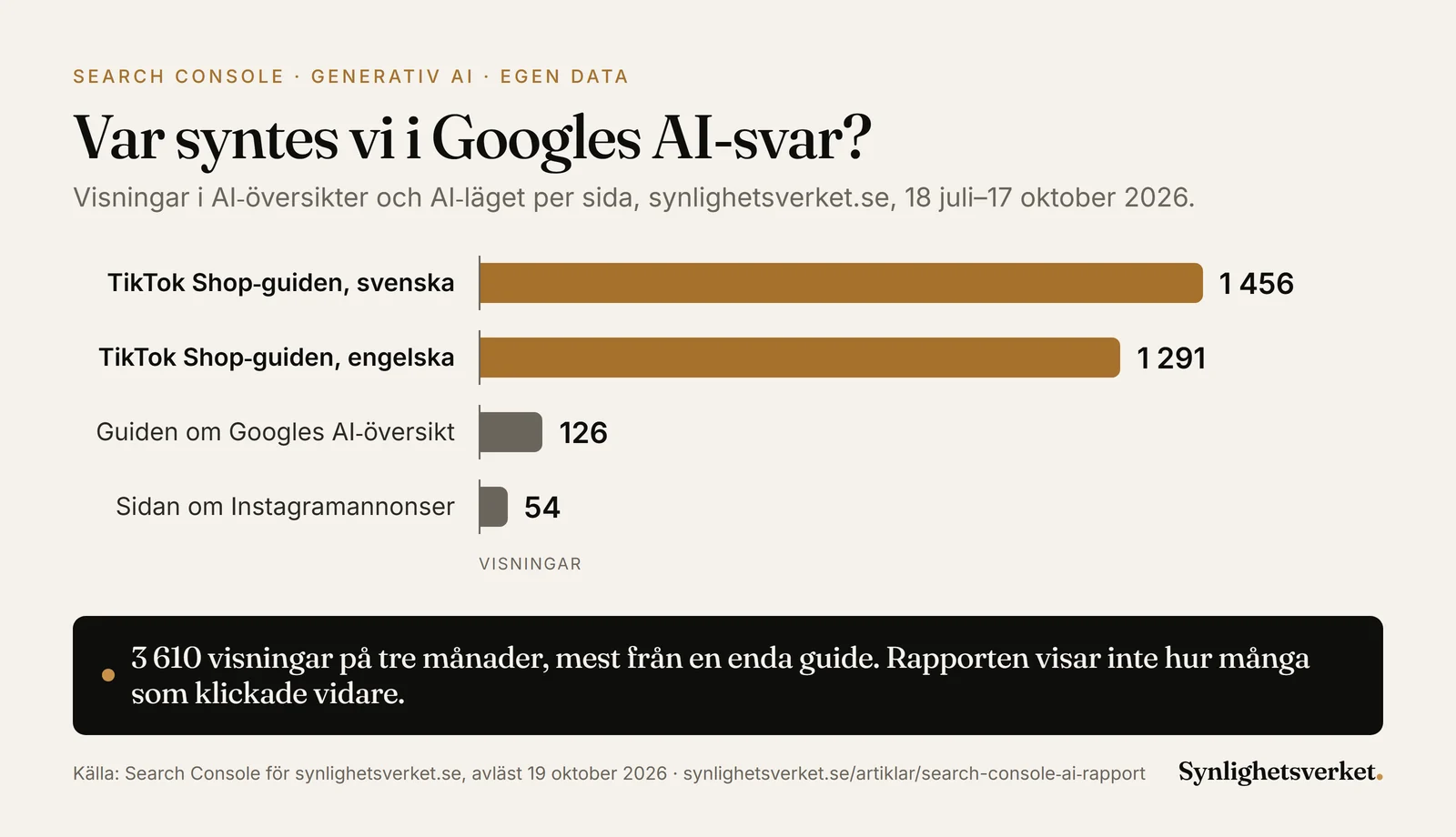 Stapeldiagram över visningar i Googles AI-översikter och AI-läget per sida för synlighetsverket.se, 18 juli–17 oktober 2026: guiden om TikTok Shop på svenska 1 456 visningar, samma guide på engelska 1 291, guiden om Googles AI-översikt 126 och sidan om Instagramannonser 54. Totalt hade sajten 3 610 visningar i AI-svaren.