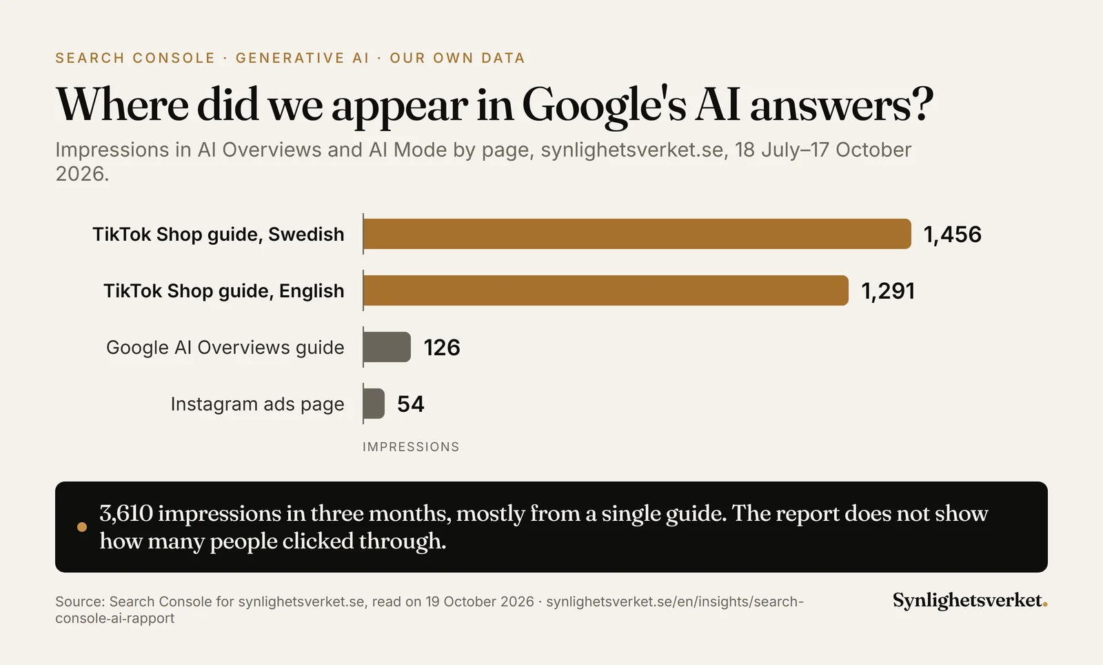 Bar chart of impressions in Google's AI Overviews and AI Mode by page for synlighetsverket.se, 18 July–17 October 2026: the TikTok Shop guide in Swedish 1,456 impressions, the same guide in English 1,291, the guide to Google AI Overviews 126 and the Instagram ads page 54. In total the site had 3,610 impressions in AI answers.