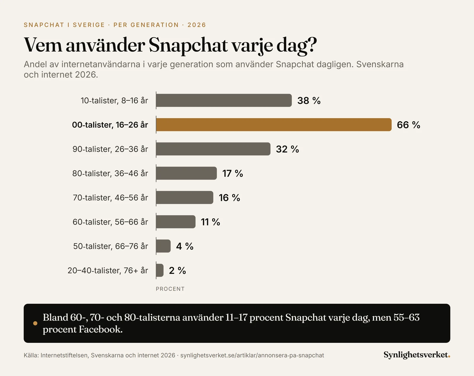 Stapeldiagram över hur stor andel i varje generation som använder Snapchat varje dag i Sverige 2026: 10-talister 38 procent, 00-talister 66, 90-talister 32, 80-talister 17, 70-talister 16, 60-talister 11, 50-talister 4 och 20–40-talister 2 procent av internetanvändarna.