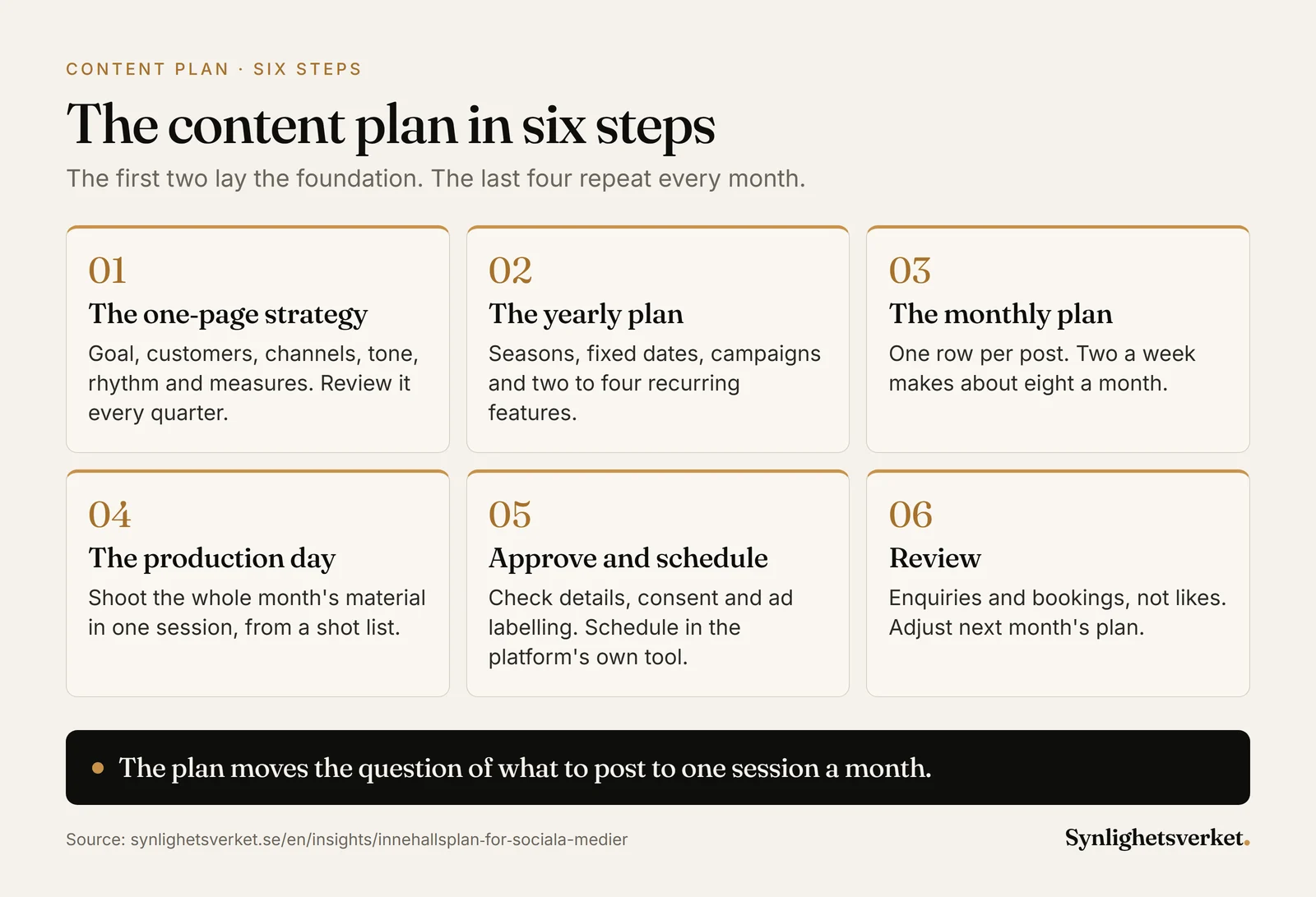 Diagram of a social media content plan in six steps: the one-page strategy, the yearly plan with seasons and campaigns, the monthly plan with one row per post, one production day a month, approval and scheduling, and reviewing enquiries and bookings.