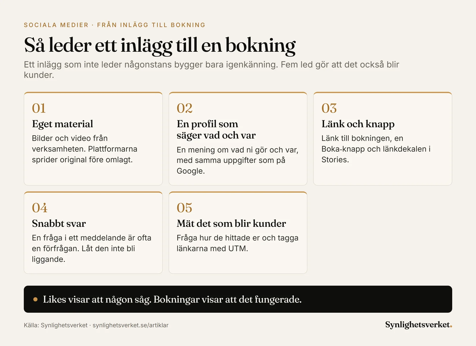 Diagram i fem steg för hur ett inlägg i sociala medier leder till en bokning: eget material, en profil som säger vad och var, länk och Boka-knapp, snabbt svar på meddelanden och mätning av hur kunden hittade er.