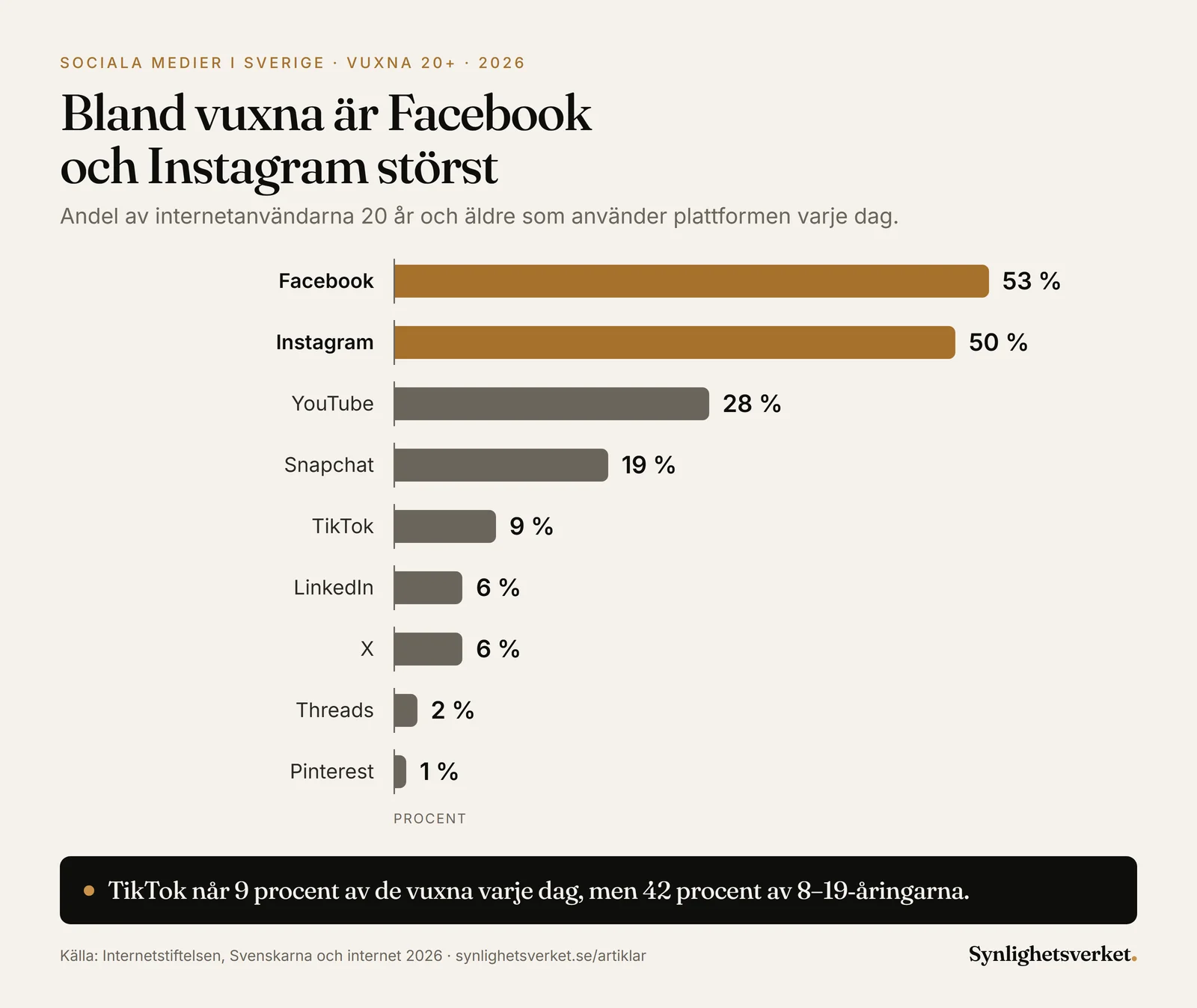 Stapeldiagram över daglig användning av sociala medier bland vuxna 20 år och äldre i Sverige 2026: Facebook 53 procent, Instagram 50, YouTube 28, Snapchat 19, TikTok 9, LinkedIn 6, X 6, Threads 2 och Pinterest 1 procent av internetanvändarna.