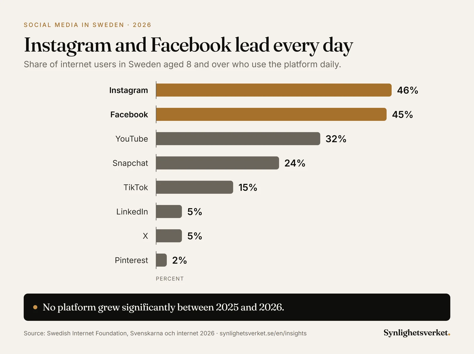 Bar chart of daily social media use in Sweden in 2026: Instagram 46 percent, Facebook 45, YouTube 32, Snapchat 24, TikTok 15, LinkedIn 5, X 5 and Pinterest 2 percent of internet users aged 8 and over.