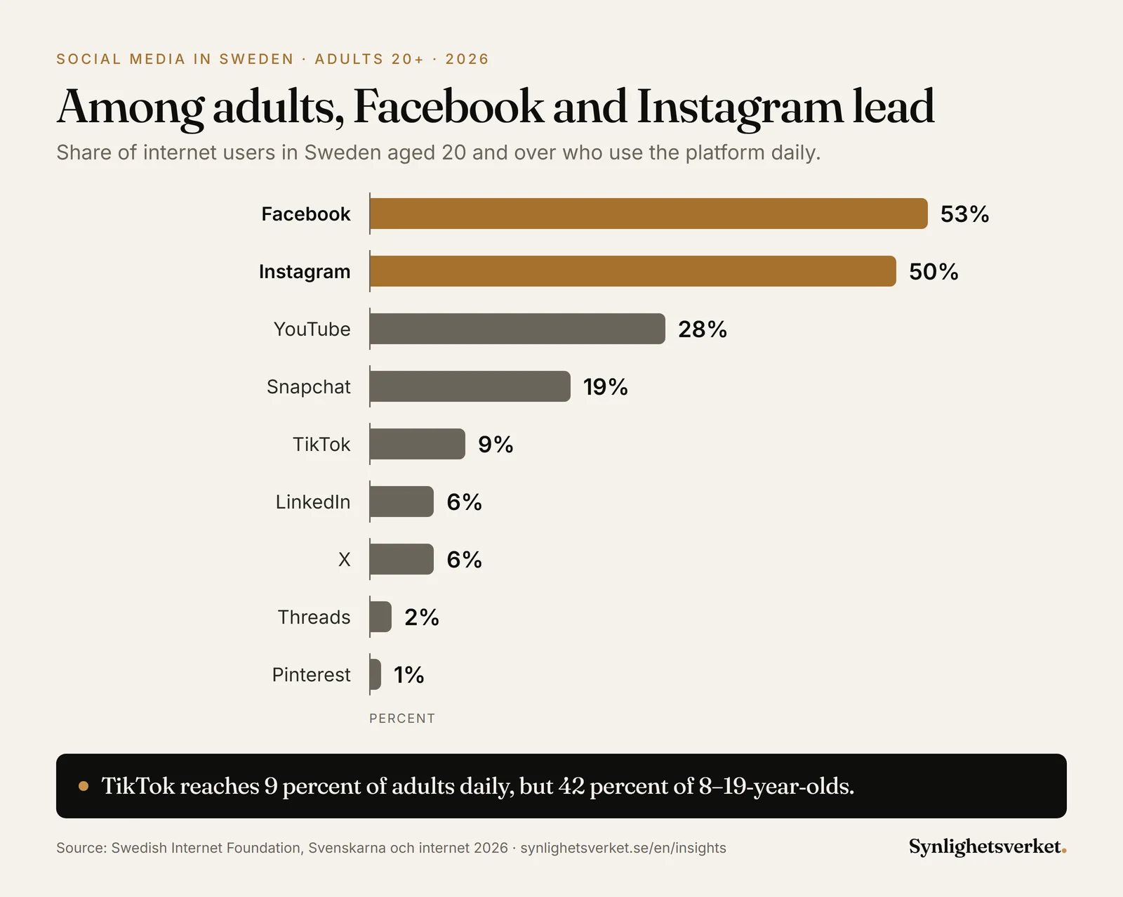 Bar chart of daily social media use among adults aged 20 and over in Sweden in 2026: Facebook 53 percent, Instagram 50, YouTube 28, Snapchat 19, TikTok 9, LinkedIn 6, X 6, Threads 2 and Pinterest 1 percent of internet users.