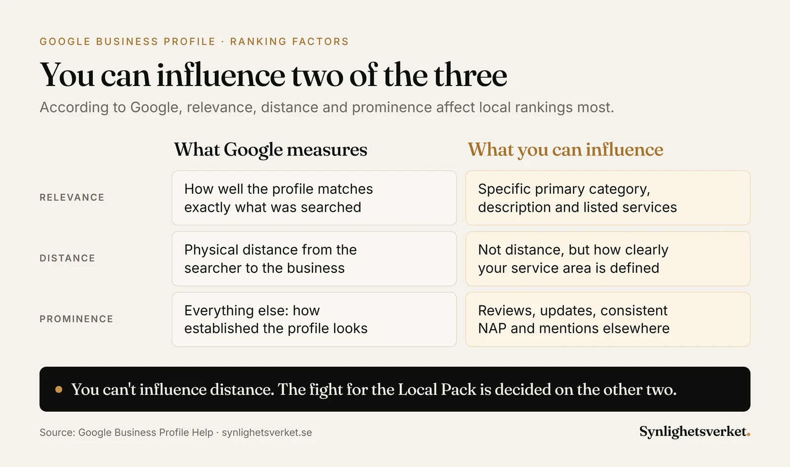 Comparison of the three factors Google says most affect local rankings, relevance, distance and prominence, showing what each one measures and what the business itself can influence