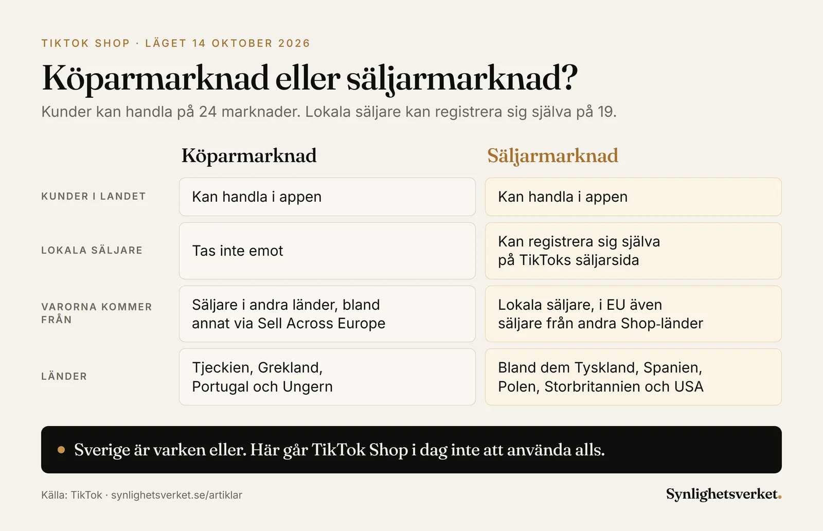Jämförelse mellan köparmarknad och säljarmarknad i TikTok Shop: på båda kan kunder handla i appen, men bara på säljarmarknader kan lokala säljare registrera sig. Köparmarknader är Tjeckien, Grekland, Portugal och Ungern.