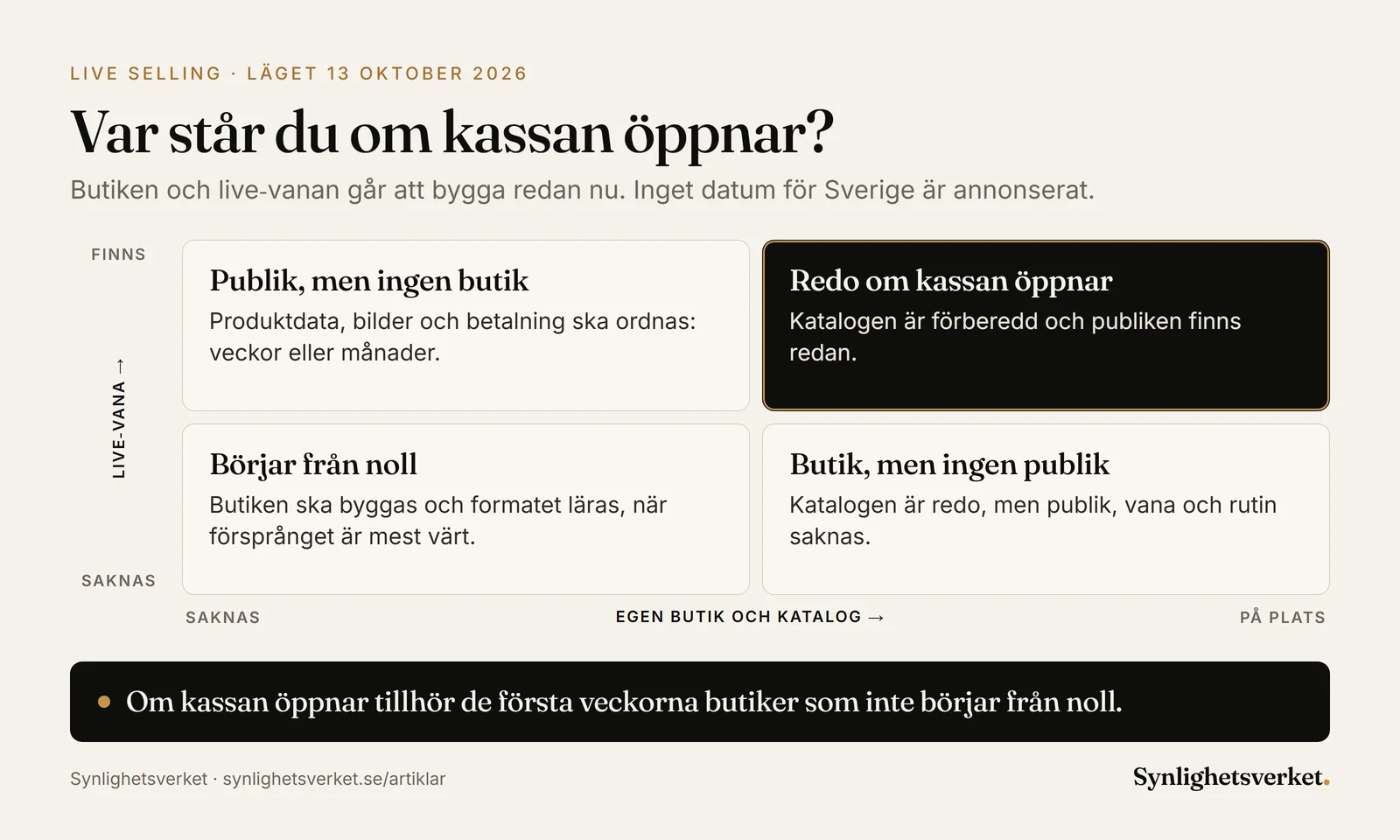 Matris över hur redo en butik är om TikTok Shop öppnar i Sverige: egen butik och produktkatalog på ena axeln, vana vid livesändningar på den andra. Bäst läge är båda på plats. Läget 13 oktober 2026.