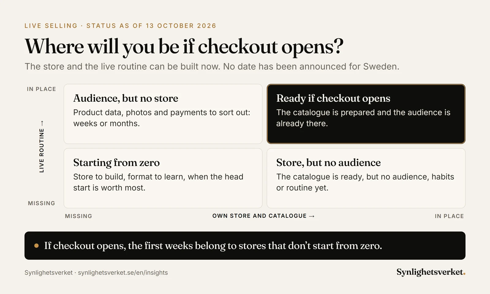 Matrix of how ready a store is if TikTok Shop opens in Sweden: own store and product catalogue on one axis, live-streaming routine on the other. The strongest position is having both in place. Status as of 13 October 2026.