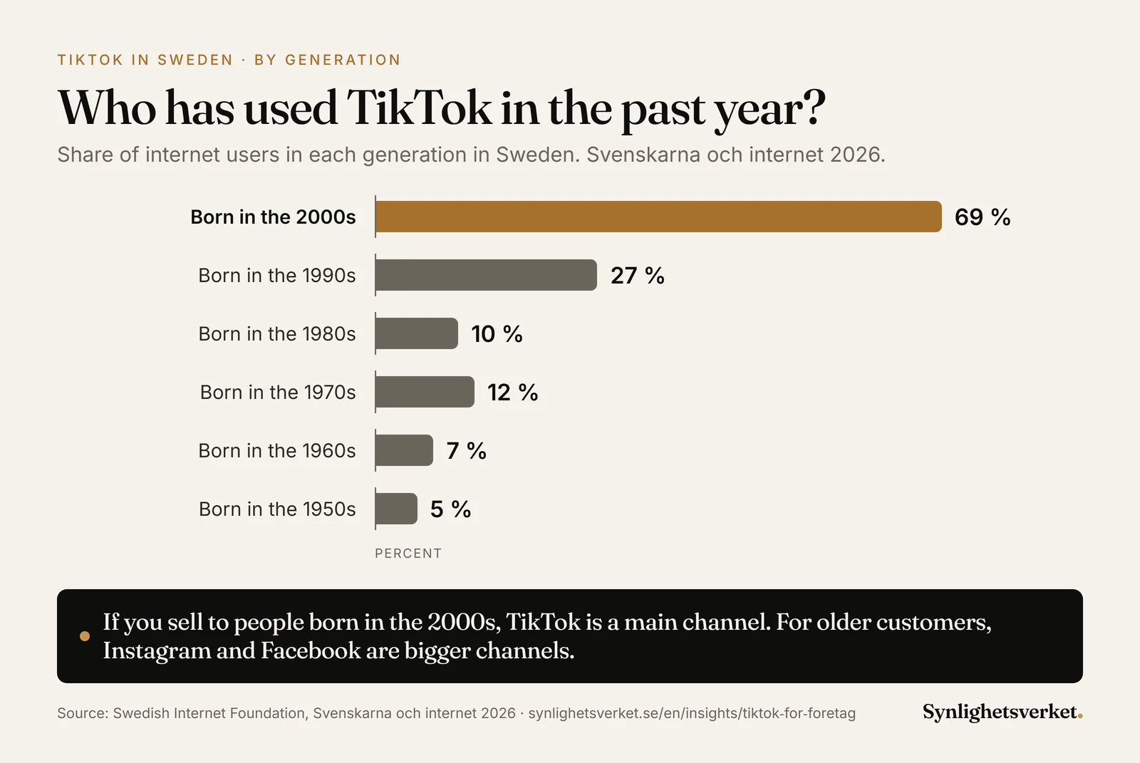 Bar chart of the share in each generation in Sweden who used TikTok in the past year in 2026: born in the 2000s 69 percent, 1990s 27, 1980s 10, 1970s 12, 1960s 7 and 1950s 5 percent.