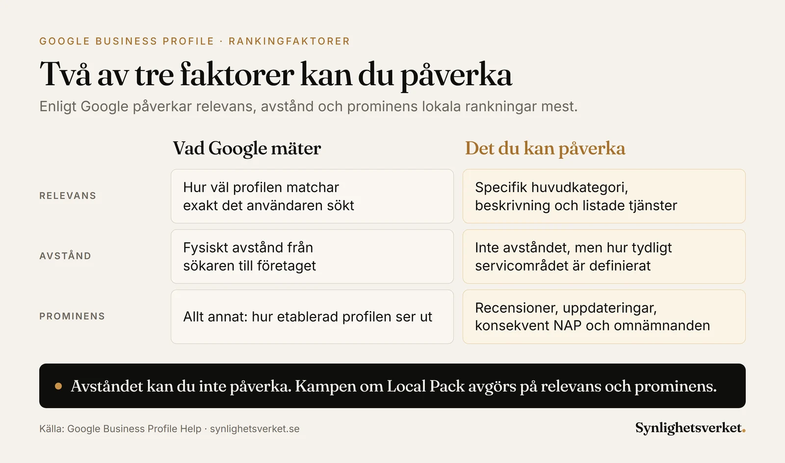 Jämförelse av de tre faktorer som enligt Google påverkar lokala rankningar mest, relevans, avstånd och prominens, med vad var och en mäter och vad företaget själv kan påverka
