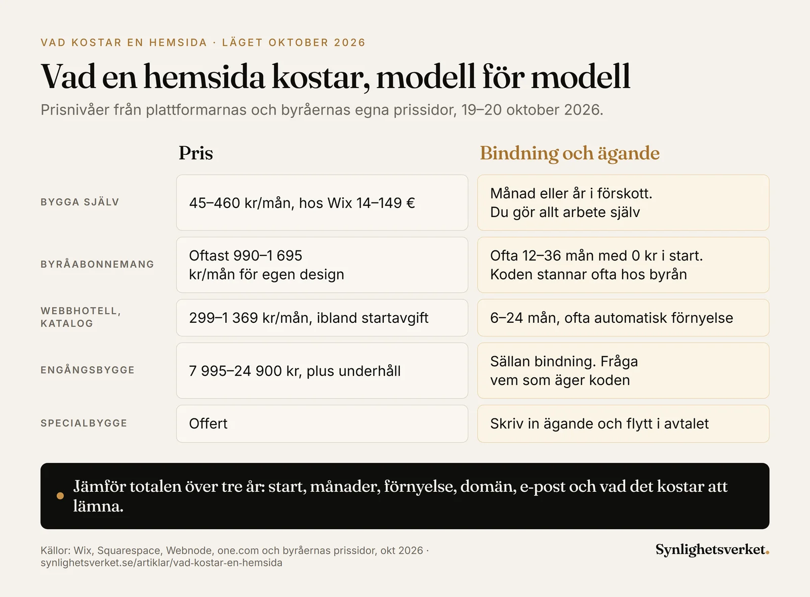 Jämförelse av vad en hemsida kostar i olika modeller i oktober 2026: bygga själv för 45–460 kr i månaden eller 14–149 euro hos Wix, abonnemang hos en webbyrå för oftast 990–1 695 kr i månaden med ofta 12–36 månaders bindning, abonnemang hos ett webbhotell eller katalogföretag för 299–1 369 kr i månaden med 6–24 månaders bindning, engångsbygge för 7 995–24 900 kr plus underhåll och större specialbygge på offert.