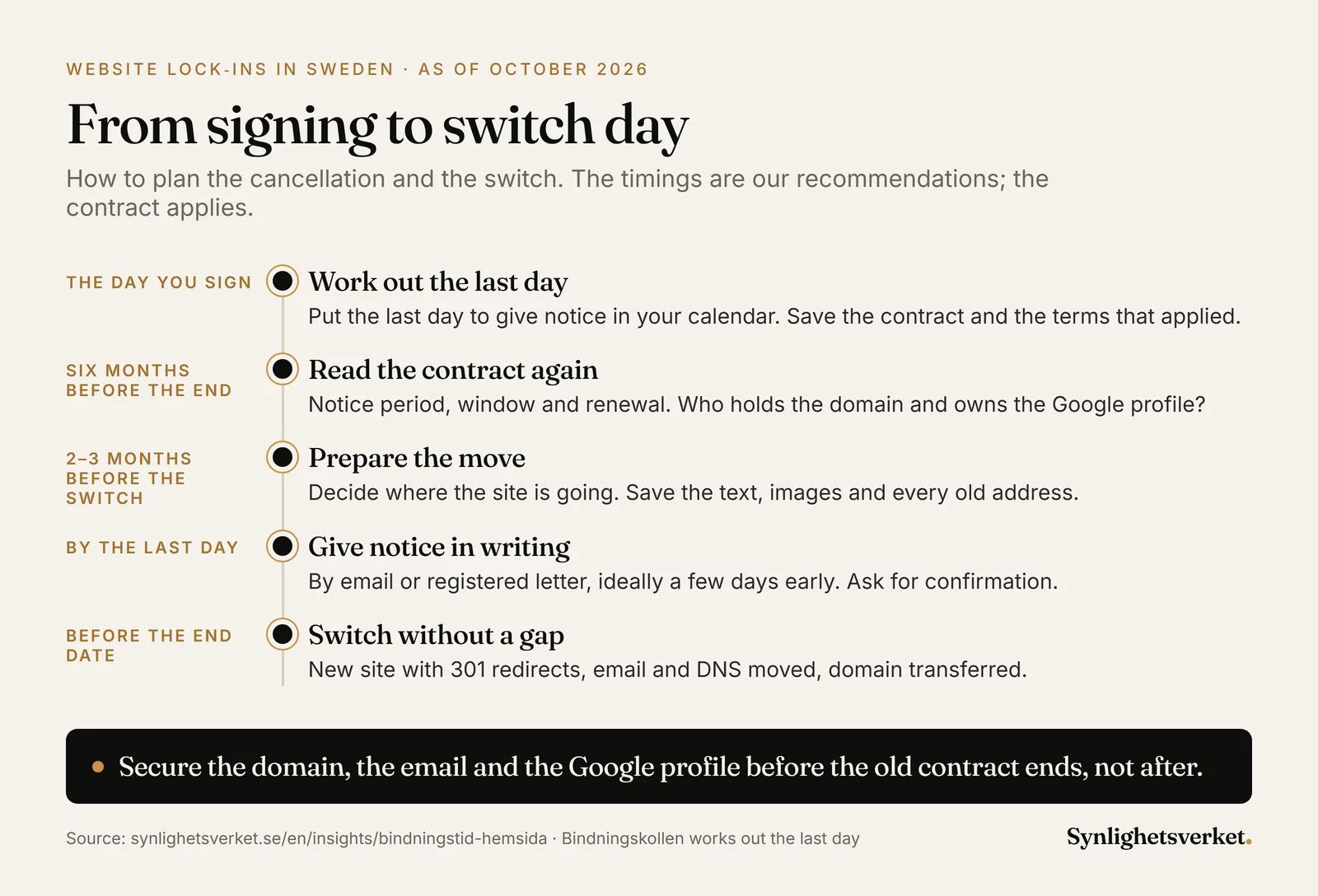 Timeline from signing to switch day for a website contract with a lock-in: on the day you sign, work out the last day to give notice and save the contract; six months before the period ends, read the contract again and check the domain and the Google profile; two to three months before the switch, decide where the site is going and save the text, images and old addresses; by the last day, give notice in writing and ask for confirmation; and before the end date, launch the new site with 301 redirects, moved email and DNS and a transferred domain.